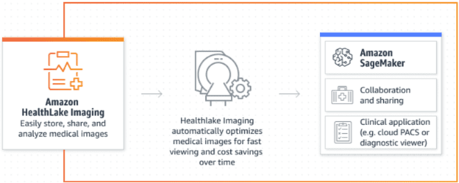 Amazon HealthLake Imaging Diagram