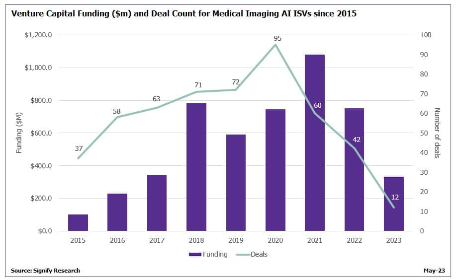 VC investment in the AI medical imaging sector has shifted in the last couple years, with money moving to later-stage companies.